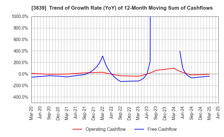 3839 ODK Solutions Company,Ltd.: Trend of Growth Rate (YoY) of 12-Month Moving Sum of Cashflows
