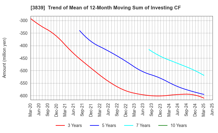 3839 ODK Solutions Company,Ltd.: Trend of Mean of 12-Month Moving Sum of Investing CF