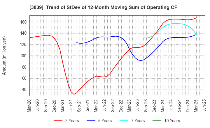3839 ODK Solutions Company,Ltd.: Trend of StDev of 12-Month Moving Sum of Operating CF