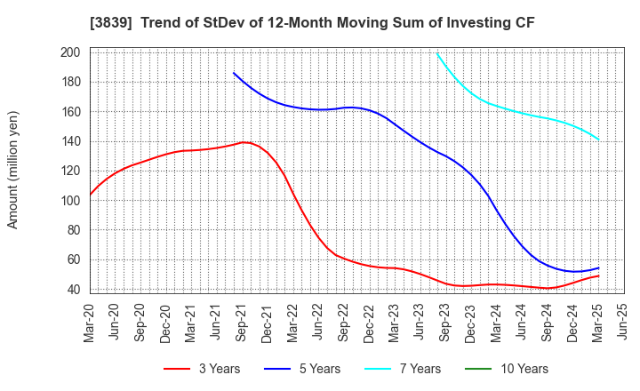 3839 ODK Solutions Company,Ltd.: Trend of StDev of 12-Month Moving Sum of Investing CF
