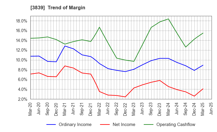 3839 ODK Solutions Company,Ltd.: Trend of Margin