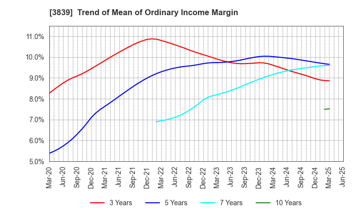 3839 ODK Solutions Company,Ltd.: Trend of Mean of Ordinary Income Margin