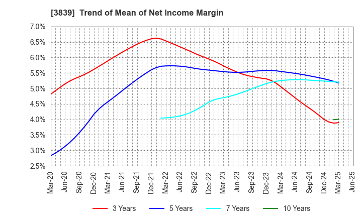 3839 ODK Solutions Company,Ltd.: Trend of Mean of Net Income Margin
