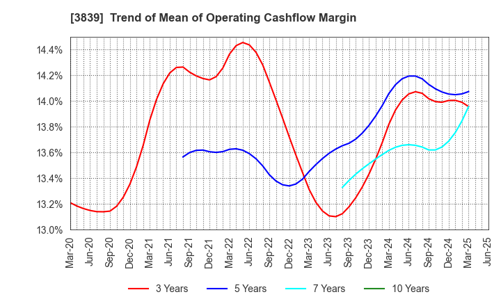 3839 ODK Solutions Company,Ltd.: Trend of Mean of Operating Cashflow Margin