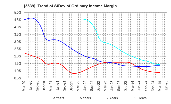 3839 ODK Solutions Company,Ltd.: Trend of StDev of Ordinary Income Margin