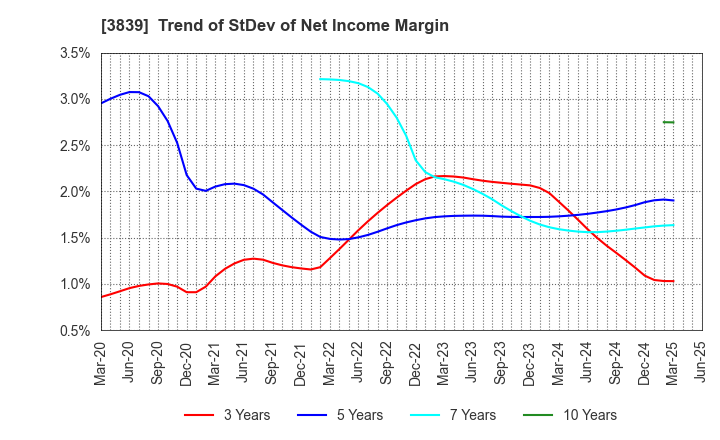 3839 ODK Solutions Company,Ltd.: Trend of StDev of Net Income Margin
