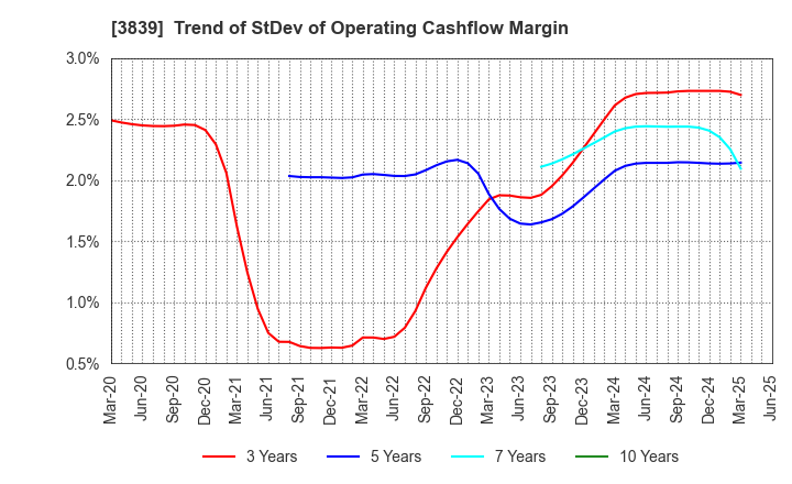 3839 ODK Solutions Company,Ltd.: Trend of StDev of Operating Cashflow Margin
