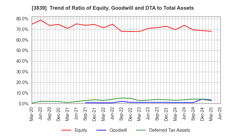 3839 ODK Solutions Company,Ltd.: Trend of Ratio of Equity, Goodwill and DTA to Total Assets