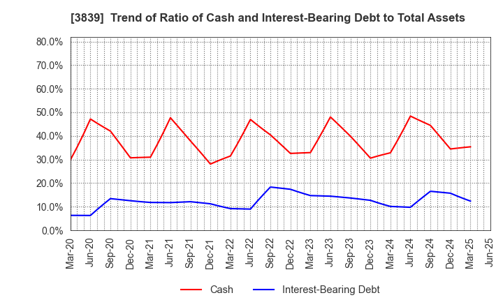 3839 ODK Solutions Company,Ltd.: Trend of Ratio of Cash and Interest-Bearing Debt to Total Assets