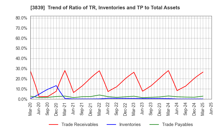 3839 ODK Solutions Company,Ltd.: Trend of Ratio of TR, Inventories and TP to Total Assets