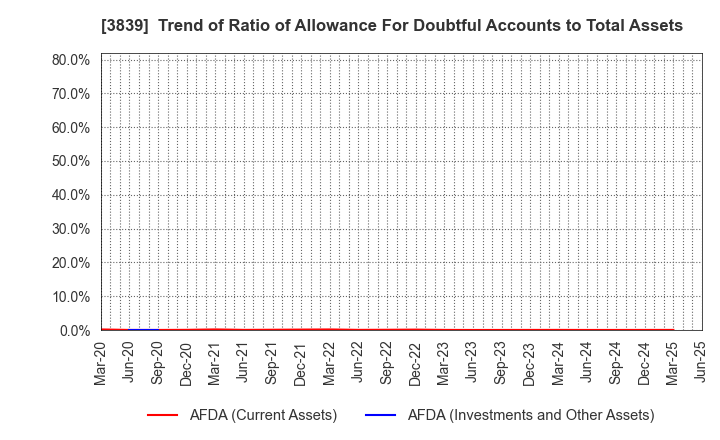 3839 ODK Solutions Company,Ltd.: Trend of Ratio of Allowance For Doubtful Accounts to Total Assets