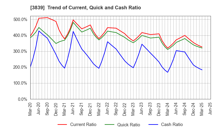 3839 ODK Solutions Company,Ltd.: Trend of Current, Quick and Cash Ratio