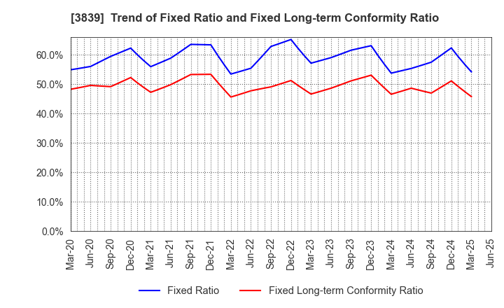 3839 ODK Solutions Company,Ltd.: Trend of Fixed Ratio and Fixed Long-term Conformity Ratio