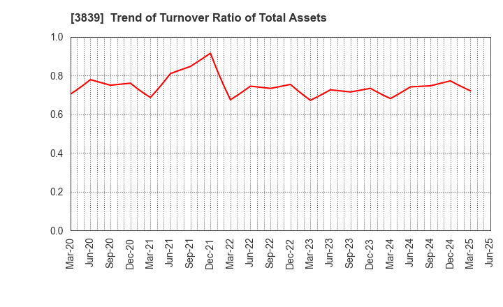 3839 ODK Solutions Company,Ltd.: Trend of Turnover Ratio of Total Assets