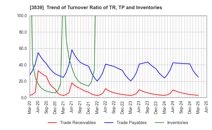 3839 ODK Solutions Company,Ltd.: Trend of Turnover Ratio of TR, TP and Inventories
