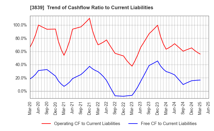 3839 ODK Solutions Company,Ltd.: Trend of Cashflow Ratio to Current Liabilities