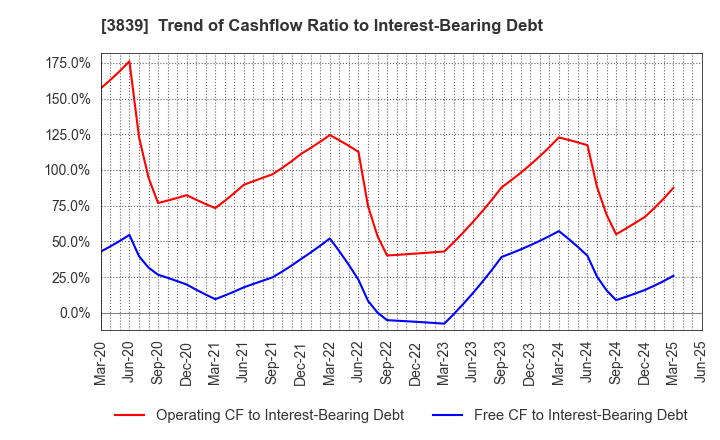 3839 ODK Solutions Company,Ltd.: Trend of Cashflow Ratio to Interest-Bearing Debt