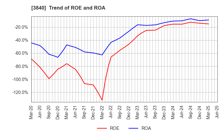 3840 PATH corporation: Trend of ROE and ROA