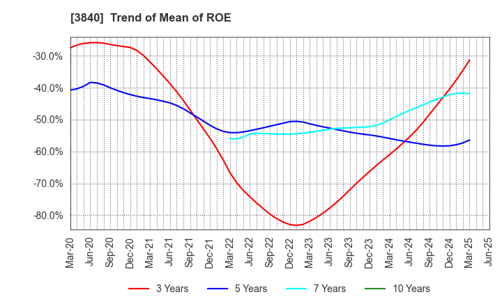 3840 PATH corporation: Trend of Mean of ROE