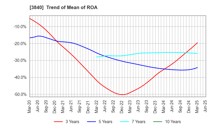 3840 PATH corporation: Trend of Mean of ROA