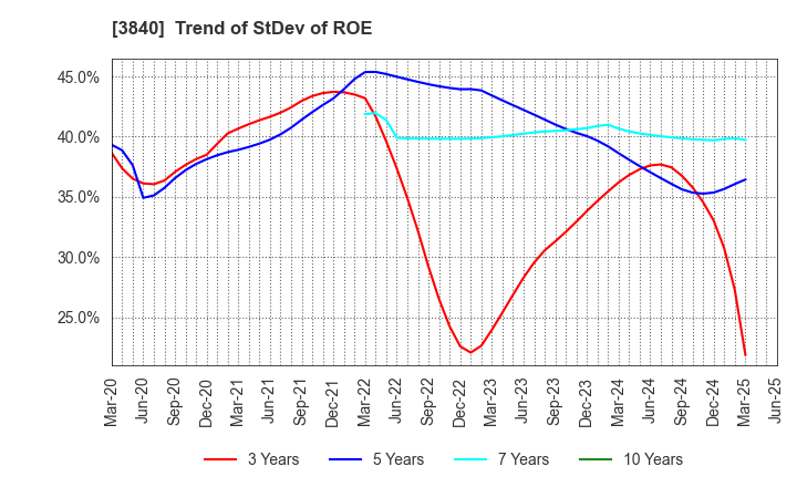 3840 PATH corporation: Trend of StDev of ROE