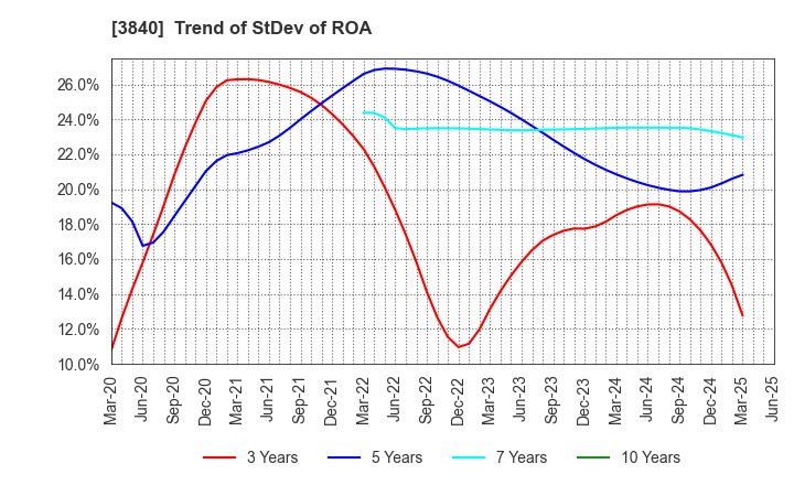 3840 PATH corporation: Trend of StDev of ROA