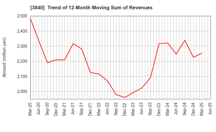 3840 PATH corporation: Trend of 12-Month Moving Sum of Revenues