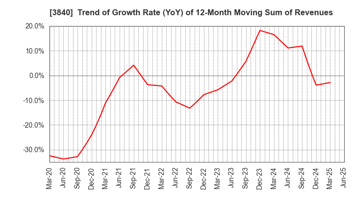 3840 PATH corporation: Trend of Growth Rate (YoY) of 12-Month Moving Sum of Revenues