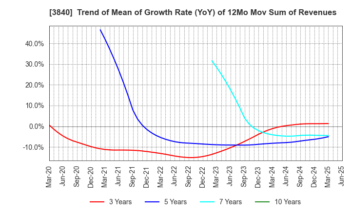 3840 PATH corporation: Trend of Mean of Growth Rate (YoY) of 12Mo Mov Sum of Revenues