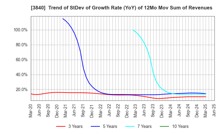 3840 PATH corporation: Trend of StDev of Growth Rate (YoY) of 12Mo Mov Sum of Revenues