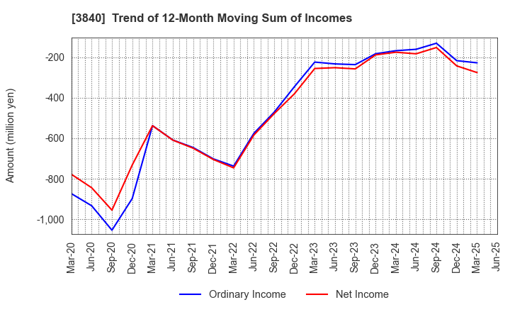 3840 PATH corporation: Trend of 12-Month Moving Sum of Incomes