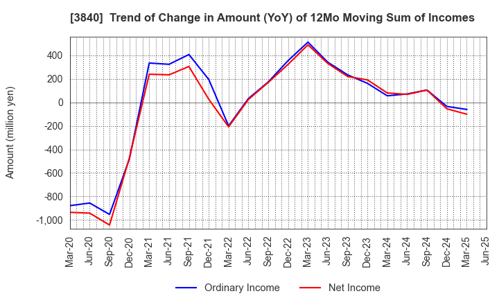 3840 PATH corporation: Trend of Change in Amount (YoY) of 12Mo Moving Sum of Incomes