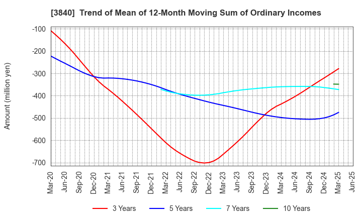 3840 PATH corporation: Trend of Mean of 12-Month Moving Sum of Ordinary Incomes