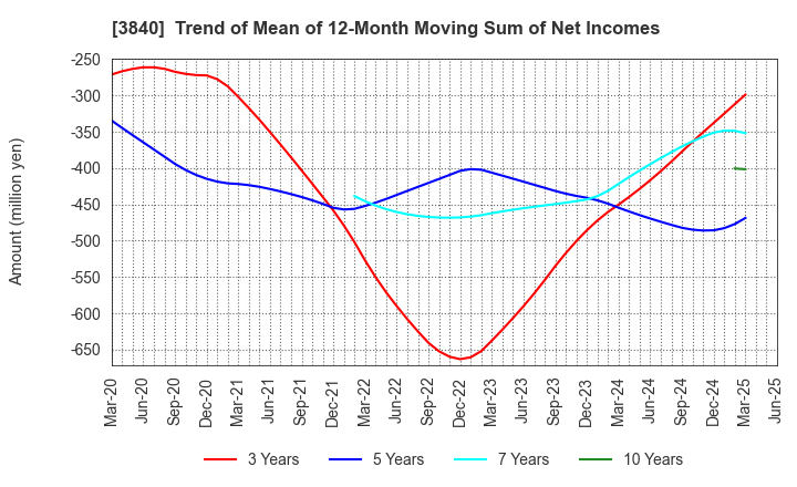 3840 PATH corporation: Trend of Mean of 12-Month Moving Sum of Net Incomes