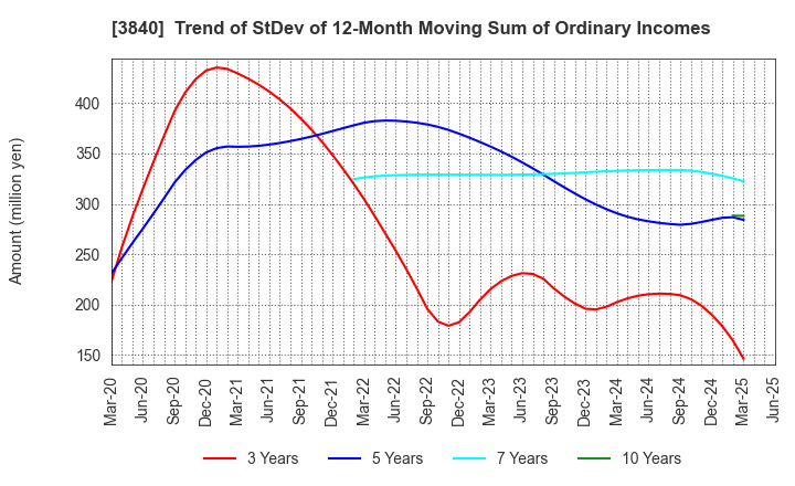 3840 PATH corporation: Trend of StDev of 12-Month Moving Sum of Ordinary Incomes