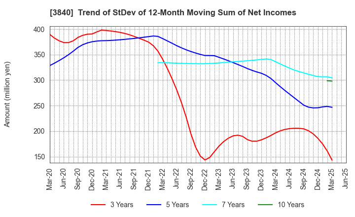 3840 PATH corporation: Trend of StDev of 12-Month Moving Sum of Net Incomes