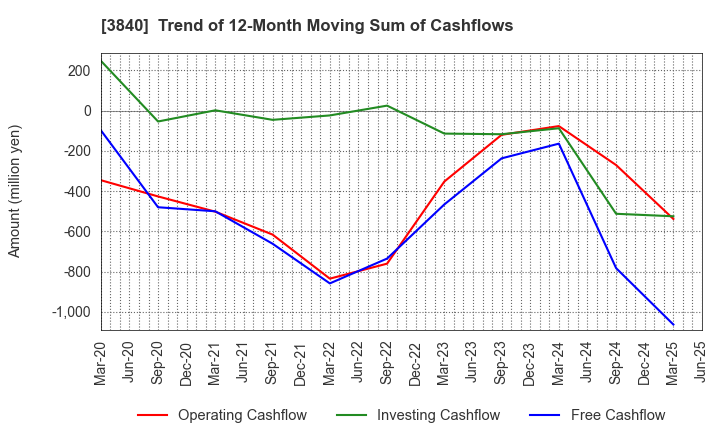 3840 PATH corporation: Trend of 12-Month Moving Sum of Cashflows