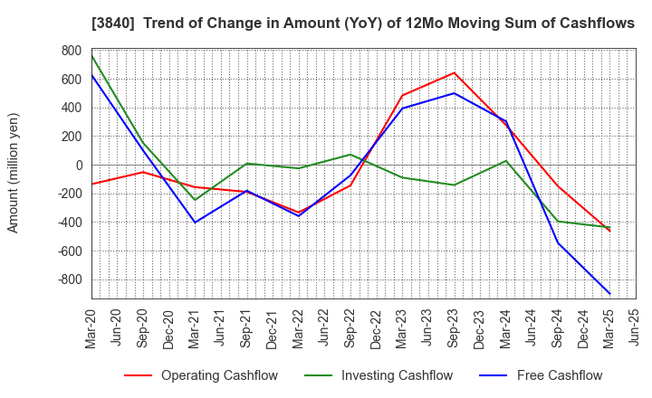 3840 PATH corporation: Trend of Change in Amount (YoY) of 12Mo Moving Sum of Cashflows