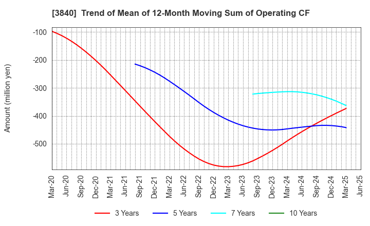 3840 PATH corporation: Trend of Mean of 12-Month Moving Sum of Operating CF