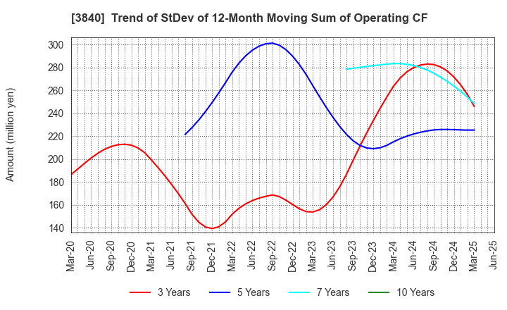 3840 PATH corporation: Trend of StDev of 12-Month Moving Sum of Operating CF