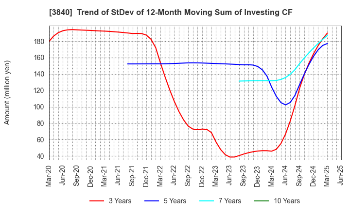 3840 PATH corporation: Trend of StDev of 12-Month Moving Sum of Investing CF