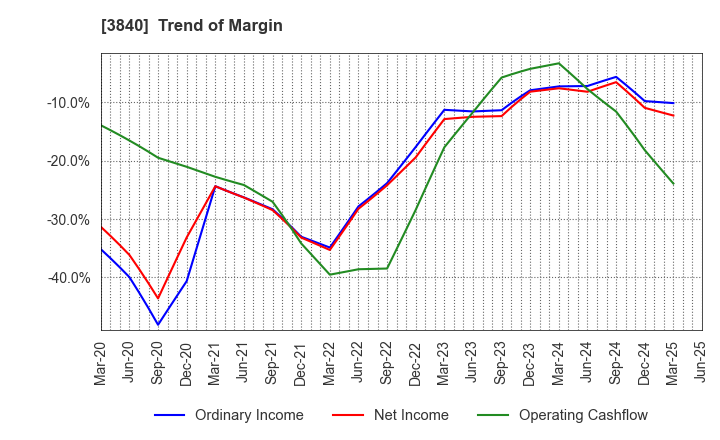 3840 PATH corporation: Trend of Margin