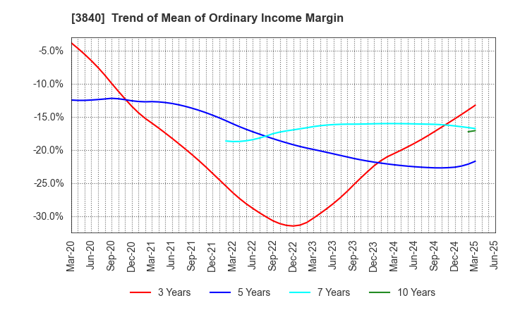 3840 PATH corporation: Trend of Mean of Ordinary Income Margin