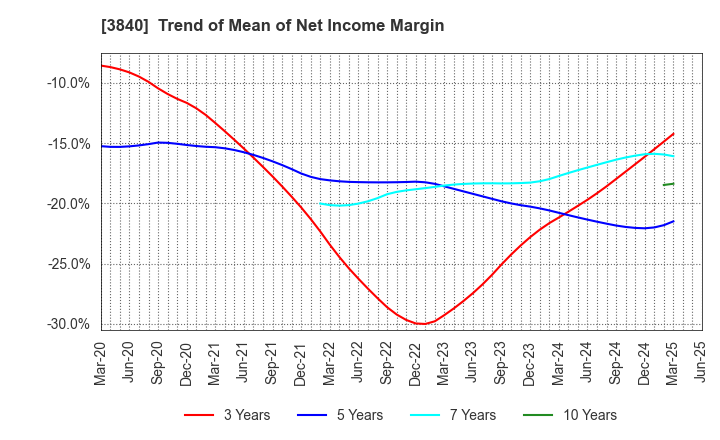 3840 PATH corporation: Trend of Mean of Net Income Margin