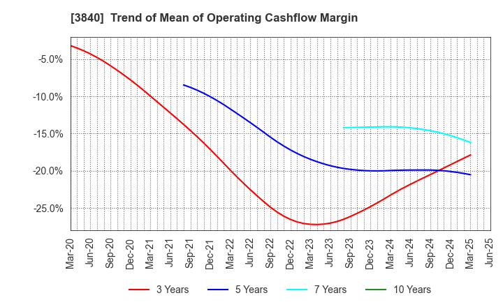 3840 PATH corporation: Trend of Mean of Operating Cashflow Margin