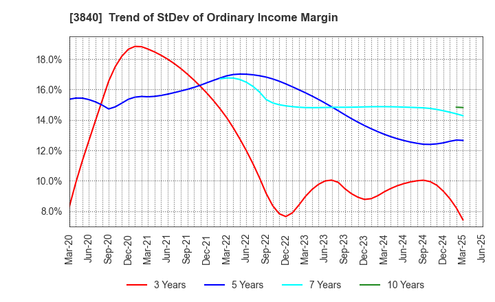 3840 PATH corporation: Trend of StDev of Ordinary Income Margin