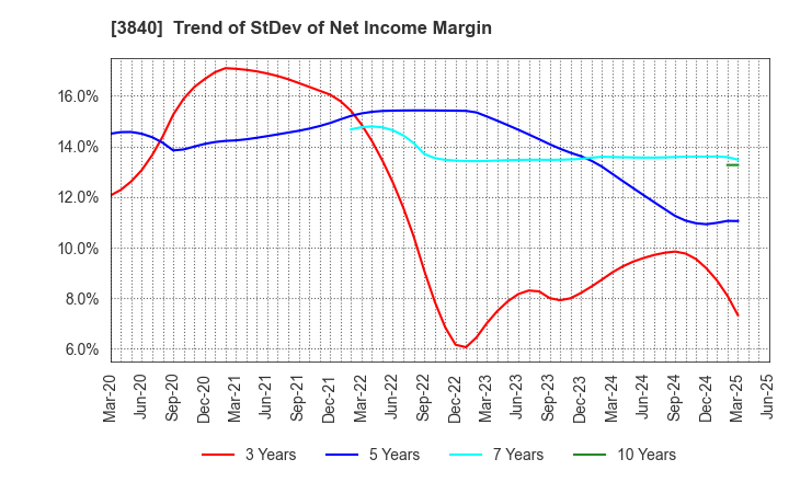 3840 PATH corporation: Trend of StDev of Net Income Margin