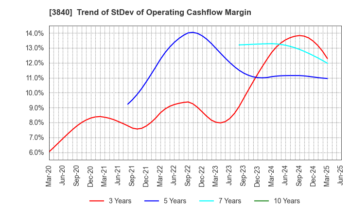 3840 PATH corporation: Trend of StDev of Operating Cashflow Margin