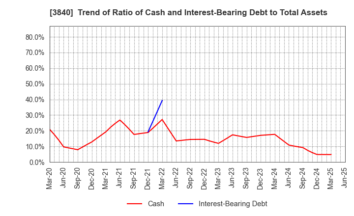 3840 PATH corporation: Trend of Ratio of Cash and Interest-Bearing Debt to Total Assets
