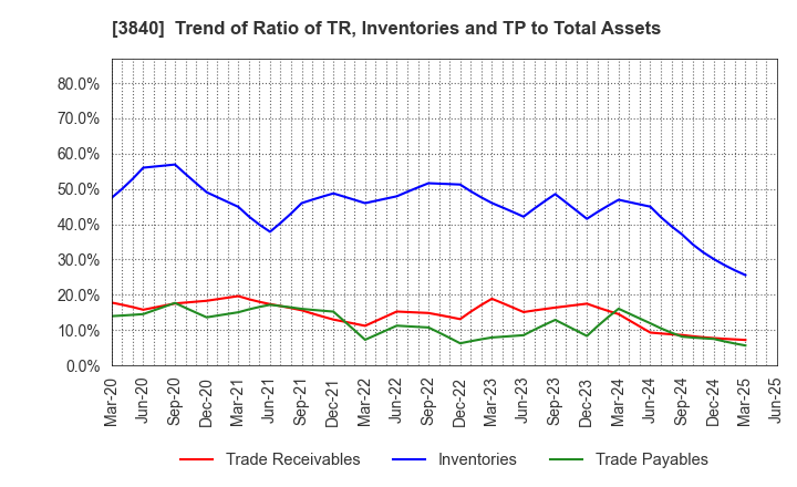 3840 PATH corporation: Trend of Ratio of TR, Inventories and TP to Total Assets